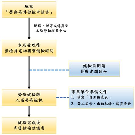 5條2|臺北市政府勞動局 Department of Labor, Taipei City Government